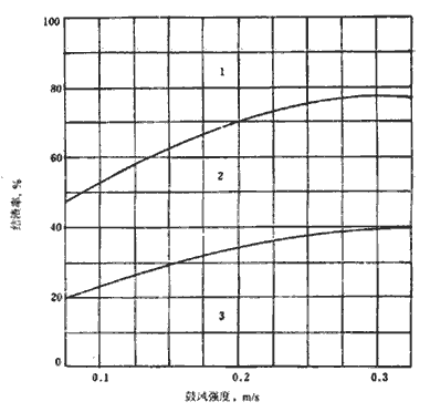 結(jié)渣實(shí)驗(yàn)曲線(xiàn)圖
